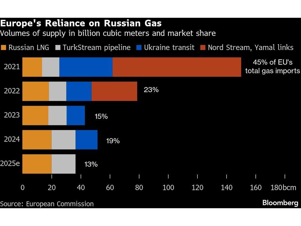 Russia’s Invasion of Ukraine Changed Europe Forever. Here’s How