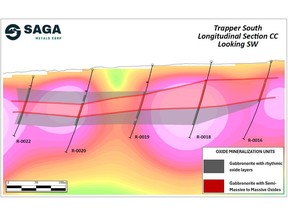 Longitudinal section of drill holes R-0016, -0018, -0019, -0020 and -0022 highlighting about 700 m strike of semi-massive oxides and rhythmic layering with the 3D Magnetic Inversion of the 2025 Trapper Zone ground magnetic survey.