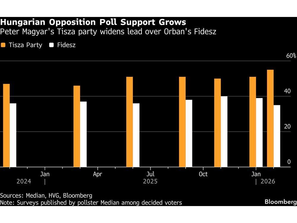 Orban’s Challenger Chases Heartland Voters to Cement Widening Poll Lead