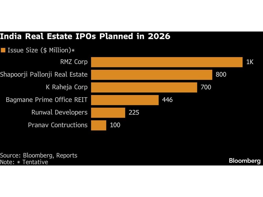 Urban Migration in India Sets Stage for Record Property IPO Year