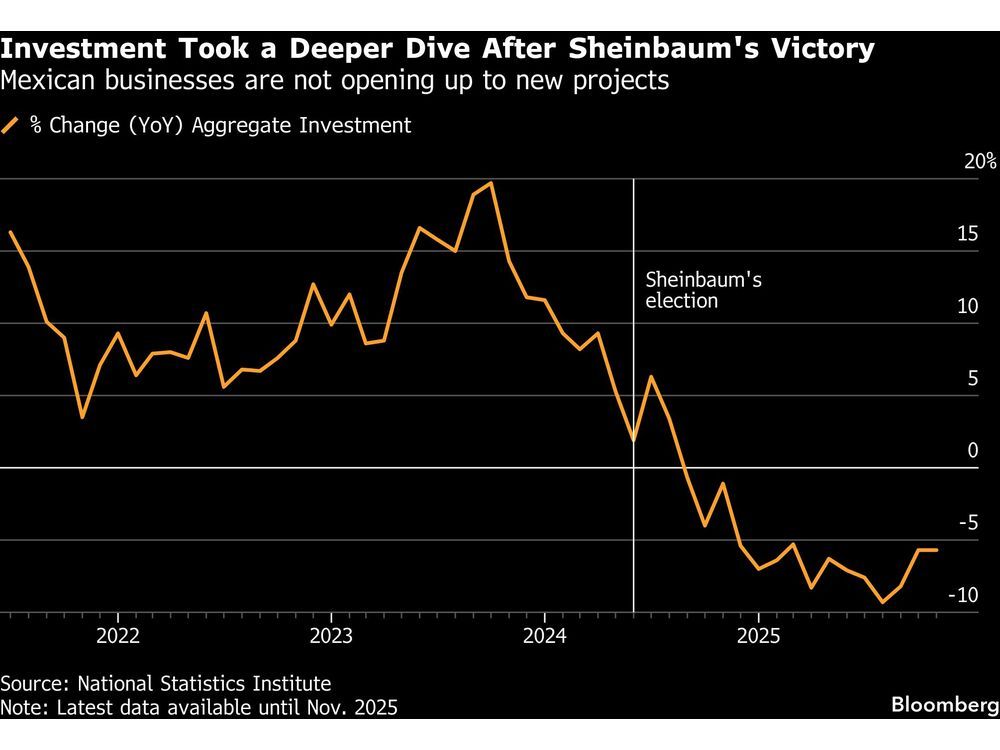 Mexico President Claudia Sheinbaum Grows Uneasy as Her Investment Plan Stumbles