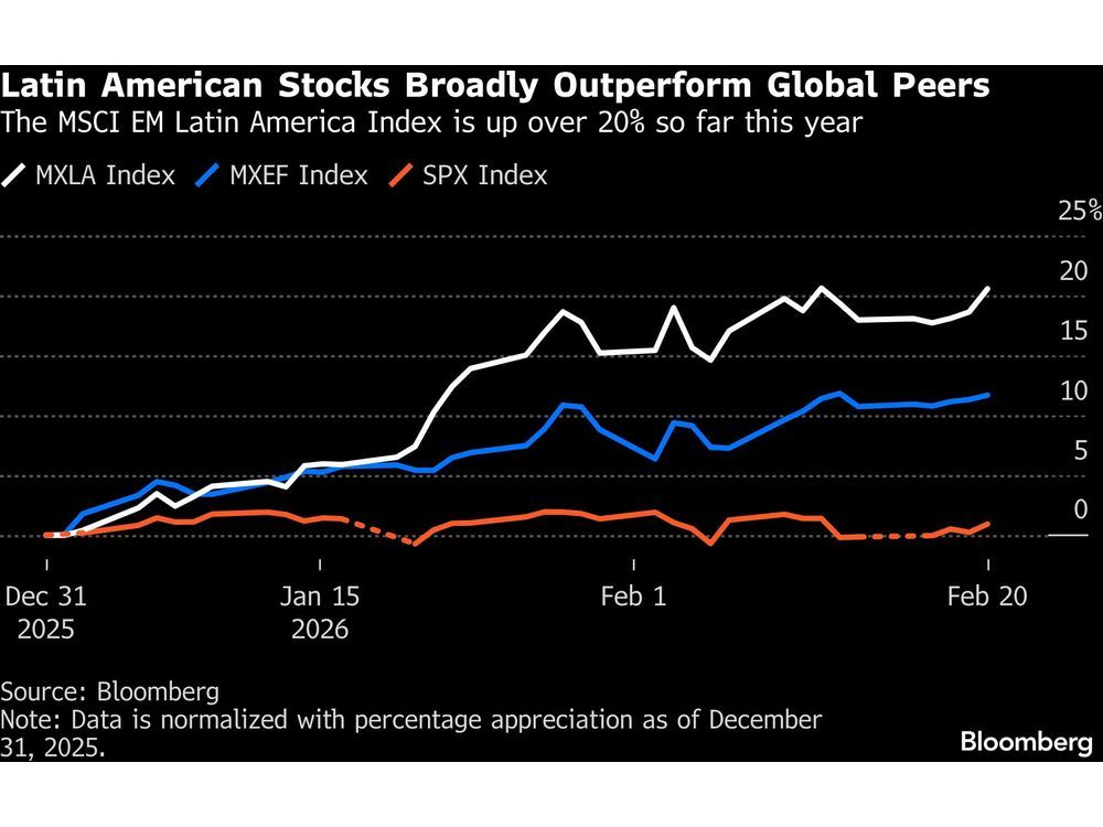 Global Cash Is Fueling a Historic Start for Latin America Stocks