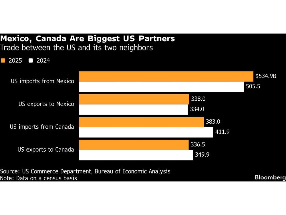 Mexico, Canada Get Exemption to 10% US Levy But USMCA Risk Looms