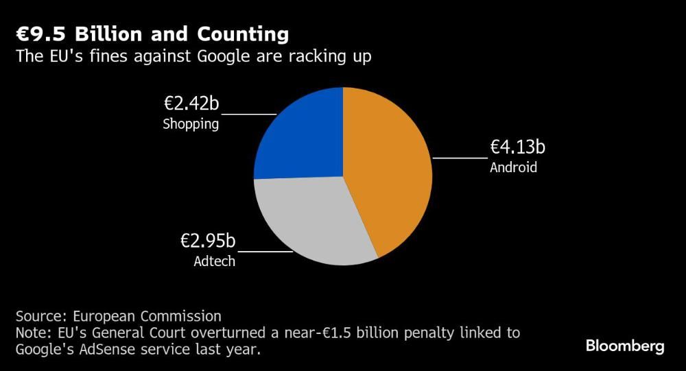 9.5 Billion and Counting | The EU's fines against Google are racking up
