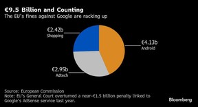 €9.5 Billion and Counting | The EU's fines against Google are racking up
