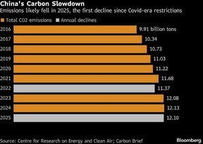 China's Carbon Slowdown | Emissions likely fell in 2025, the first decline since Covid-era restrictions