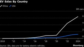 EV Sales By Country
