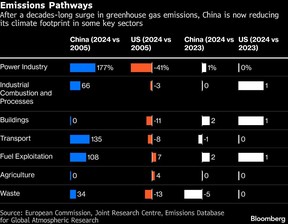 Emissions Pathways | After a decades-long surge in greenhouse gas emissions, China is now reducing its climate footprint in some key sectors
