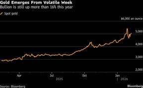 Gold Emerges From Volatile Week | Bullion is still up more than 16% this year
