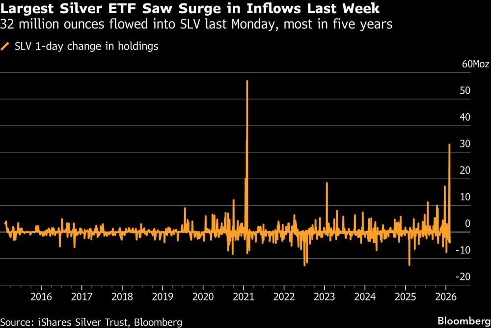 Largest Silver ETF Saw Surge in Inflows Last Week | 32 million ounces flowed into SLV last Monday, most in five years