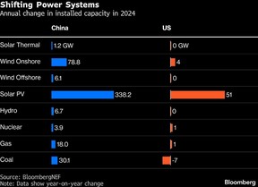 Shifting Power Systems | Annual change in installed capacity in 2024