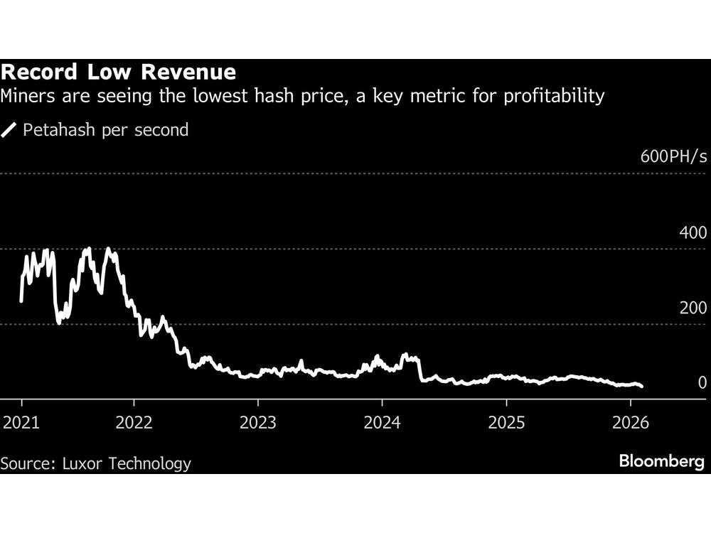 Bitcoin Mining Revenue Gauge Falls to Record Low During Selloff