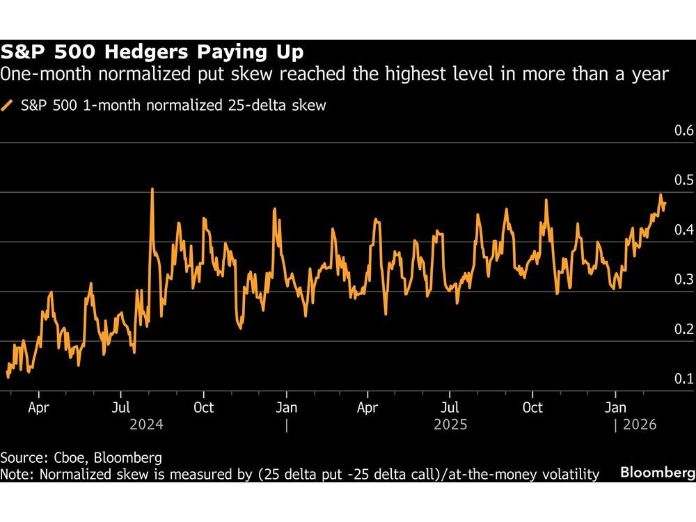 Stock Investors Are Hedging a Drop. Strategists See a Buy Signal