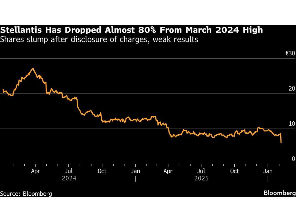 Stellantis Rout Nears €70 Billion After Surprise Writedowns