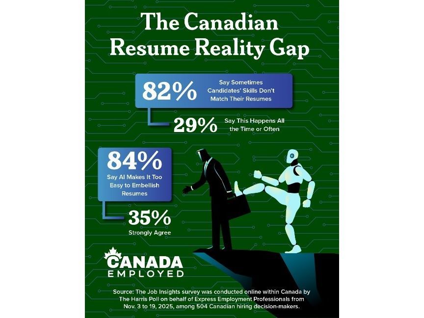Canadian Job Seekers Using AI to Exaggerate Skills on Resumes
