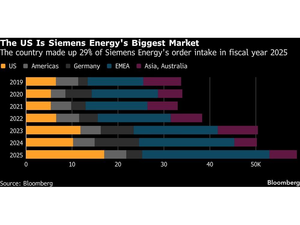 Siemens Energy to Invest $1 Billion in US to Tap Into Power Boom
