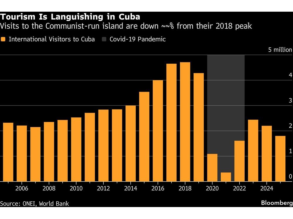 Tourism to Cuba Now in Downward Spiral as Trump Cuts Fuel Supply