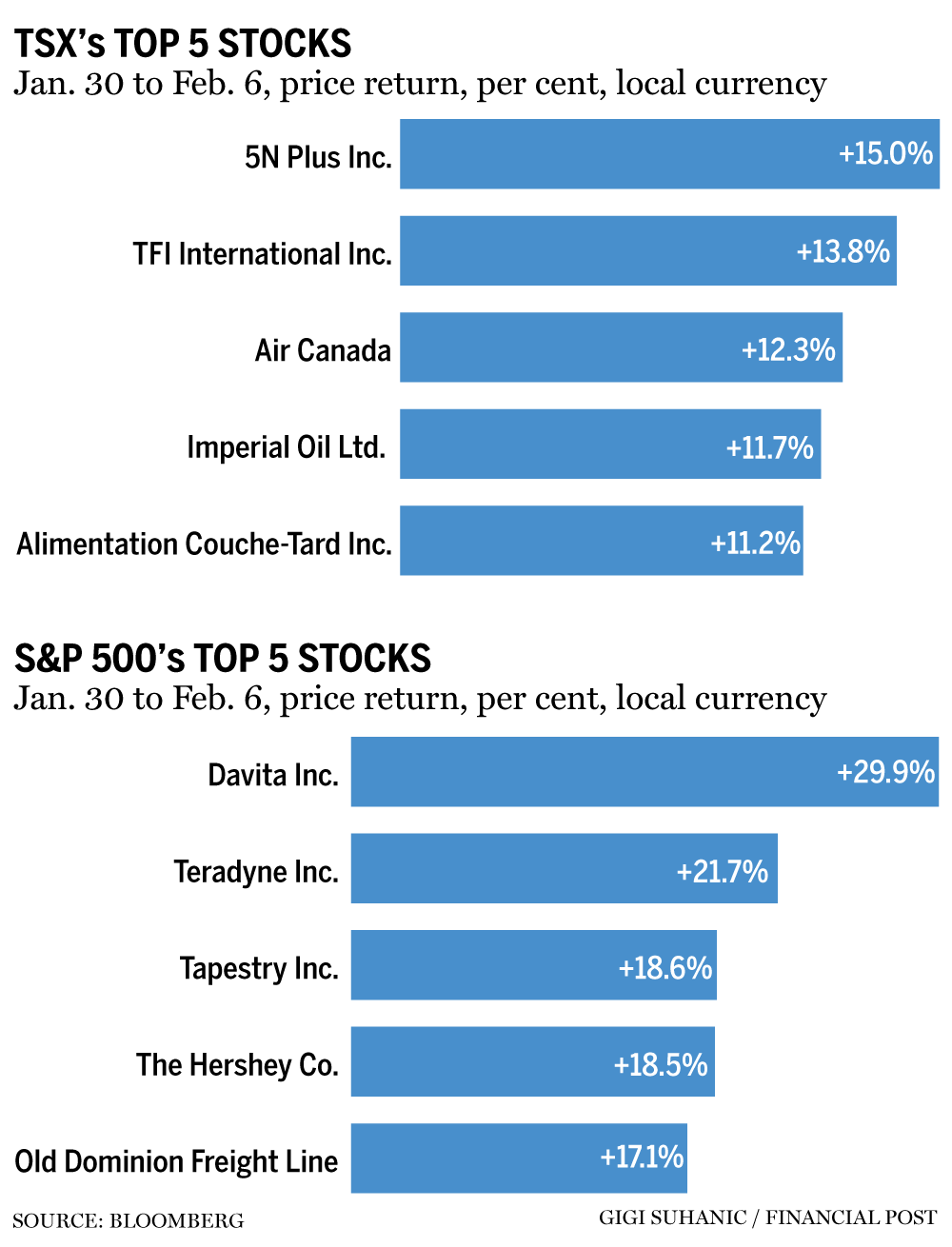 TSX top fix stocks