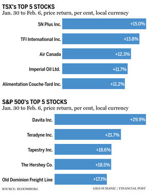 TSX top fix stocks