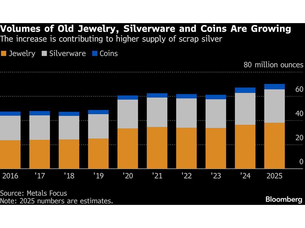 https://smartcdn.gprod.postmedia.digital/financialpost/wp-content/uploads/2026/02/volumes-of-old-jewelry-silverware-and-coins-are-growing-th.jpg