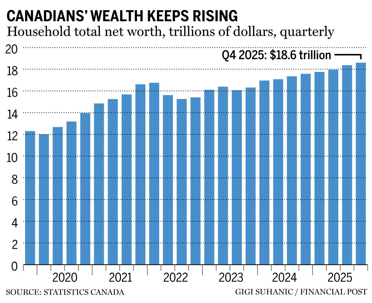 Canadian household net worth