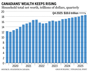Canadian household net worth