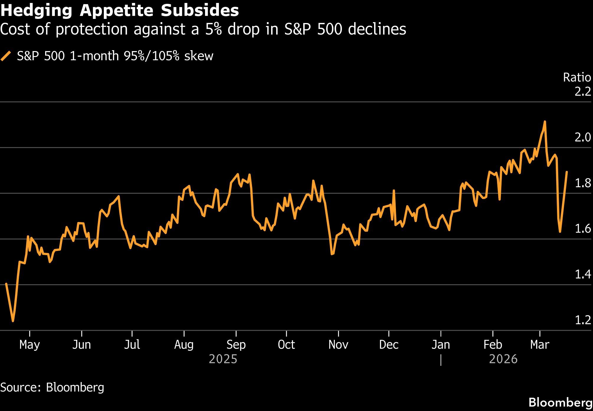 Hedging Appetite Subsides | Cost of protection against a 5% drop in S&P 500 declines
