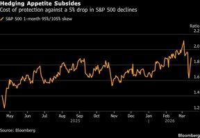 Hedging Appetite Subsides | Cost of protection against a 5% drop in S&P 500 declines