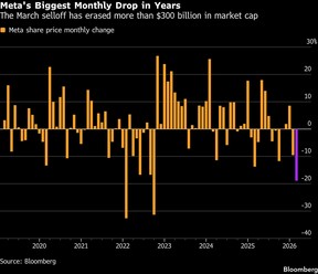 Meta's Biggest Monthly Drop in Years | The March selloff has erased more than $300 billion in market cap