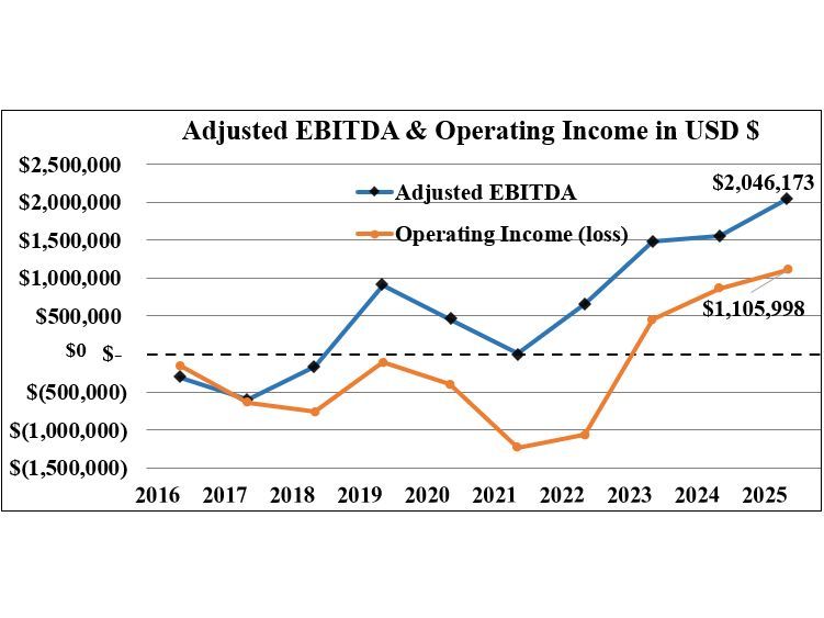 Adjusted EBITDA & Operating Income in USD $