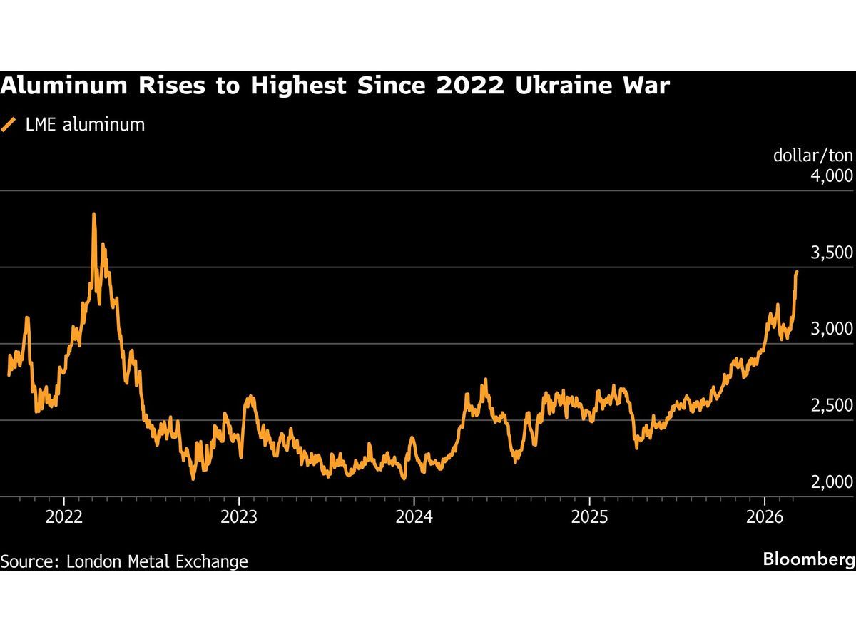 Aluminum Touches 2022 High as Iran War Stokes Supply Crunch