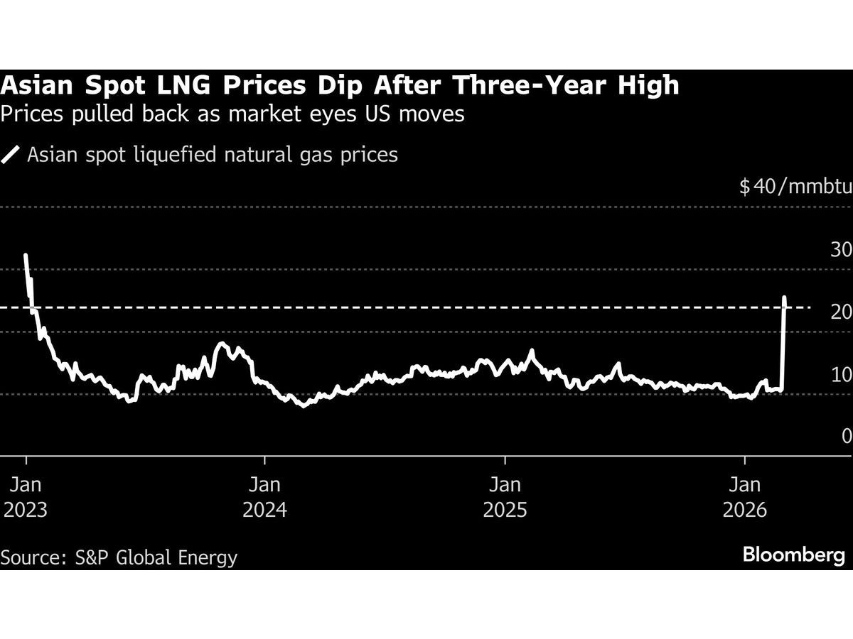 Asian LNG Dips From Three-Year High as Traders Weigh Hormuz Plan