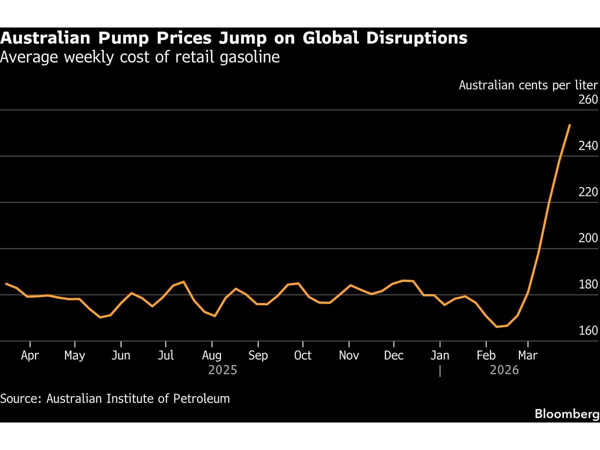 Australia’s Fuel Tax Cut Will Take Time to Be Felt by Consumers