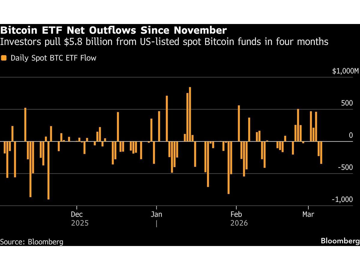 Bitcoin Drops to 7-Day Low as Oil Surges on Iran War Concerns