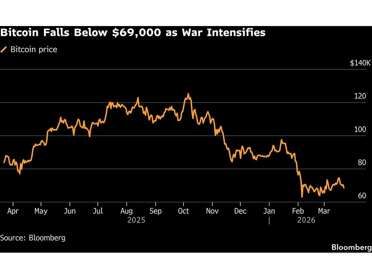 Bitcoin Drops Below $69,000 as War Fears Weigh on Crypto Markets