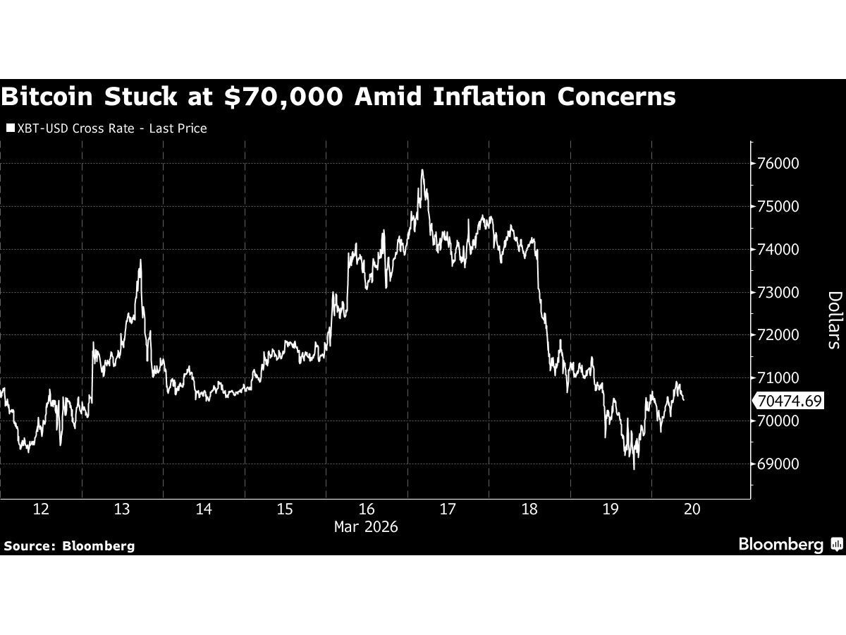 Bitcoin Holding at $70,000 as Iran War Stokes Inflation Concerns