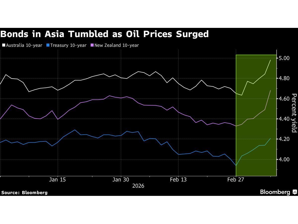 Global Bond Selloff Deepens as Oil Jump Stokes Stagflation Fear