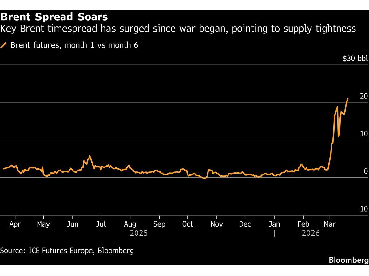 Oil Refiners Pay Huge Premiums to Replace Middle East Crude