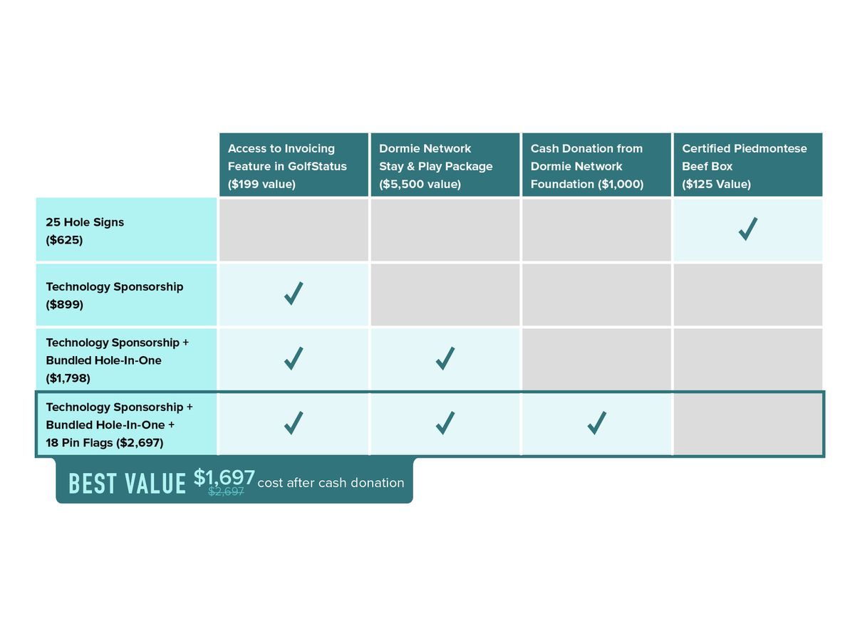 GolfStatus Rewards chart