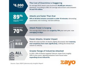 Findings from Zayo's 2026 Cybersecurity Insights Report