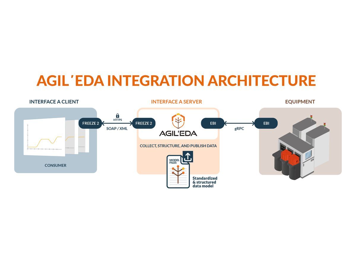 Agileo Automation unveils Agil'EDA, a new software solution implementing Equipment Data Acquisition (EDA), a set of SEMI standards also known as Interface A, to enable semiconductor equipment manufacturers to meet the evolving high-performance connectivity requirements of tier-one fabs and advanced packaging facilities. As semiconductor manufacturing moves towards higher levels of automation and data-driven optimization, fab owners increasingly require EDA alongside traditional SECS/GEM connectivity from semiconductor OEMs for their production tools. Agil'EDA addresses this by separating the control flow from the data flow, ensuring that structured, high-frequency data collection does not interfere with critical equipment operations. Designed for long-term deployment, Agil'EDA fully supports the widely used EDA Freeze 2 (SOAP/XML) and is architected for the transition to Freeze 3 (gRPC/protocol buffers). SEMI's EDA Freeze 3 standards suite is expected to be released mid-2026.