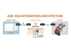 Agileo Automation unveils Agil'EDA, a new software solution implementing Equipment Data Acquisition (EDA), a set of SEMI standards also known as Interface A, to enable semiconductor equipment manufacturers to meet the evolving high-performance connectivity requirements of tier-one fabs and advanced packaging facilities. As semiconductor manufacturing moves towards higher levels of automation and data-driven optimization, fab owners increasingly require EDA alongside traditional SECS/GEM connectivity from semiconductor OEMs for their production tools. Agil'EDA addresses this by separating the control flow from the data flow, ensuring that structured, high-frequency data collection does not interfere with critical equipment operations. Designed for long-term deployment, Agil'EDA fully supports the widely used EDA Freeze 2 (SOAP/XML) and is architected for the transition to Freeze 3 (gRPC/protocol buffers). SEMI's EDA Freeze 3 standards suite is expected to be released mid-2026.
