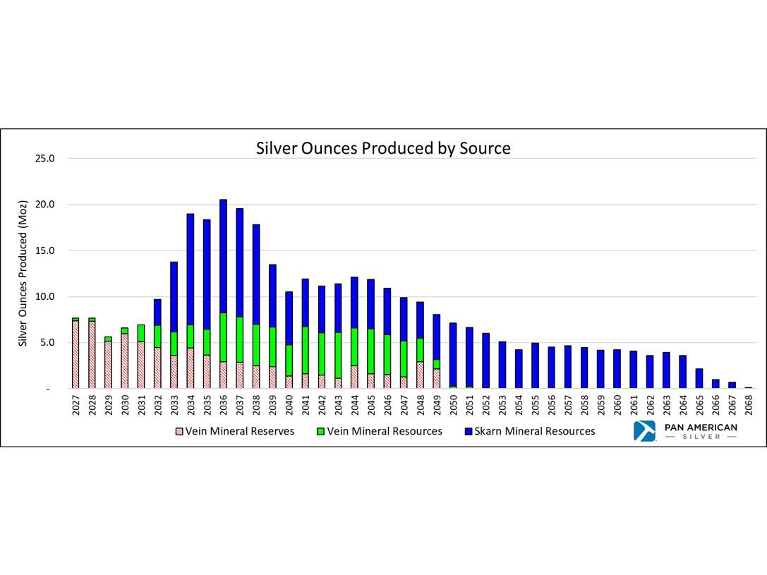  Includes assumed production from mineral resources, including inferred mineral resources. The Revised PEA for the La Colorada Skarn Project is preliminary in nature, it includes inferred mineral resources that are considered too speculative geologically to have the economic considerations applied to them that would enable them to be categorized as mineral reserves, and there is no certainty that the Revised PEA will be realized. Mineral resources that are not mineral reserves do not have demonstrated economic viability.