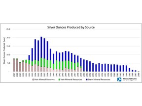 Includes assumed production from mineral resources, including inferred mineral resources. The Revised PEA for the La Colorada Skarn Project is preliminary in nature, it includes inferred mineral resources that are considered too speculative geologically to have the economic considerations applied to them that would enable them to be categorized as mineral reserves, and there is no certainty that the Revised PEA will be realized. Mineral resources that are not mineral reserves do not have demonstrated economic viability.