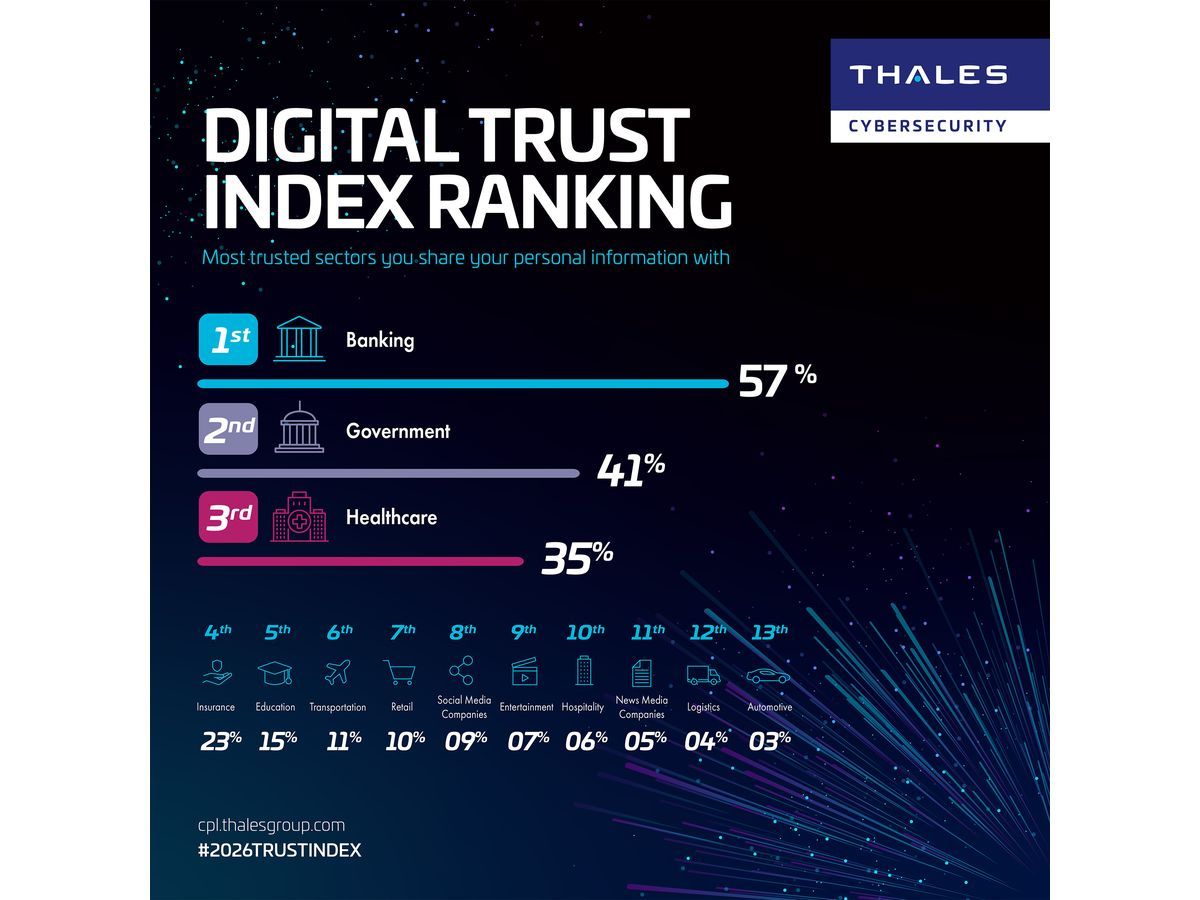 Digital Trust Index 2026: AI Skepticism and Identity Access Friction Are Costing Revenue