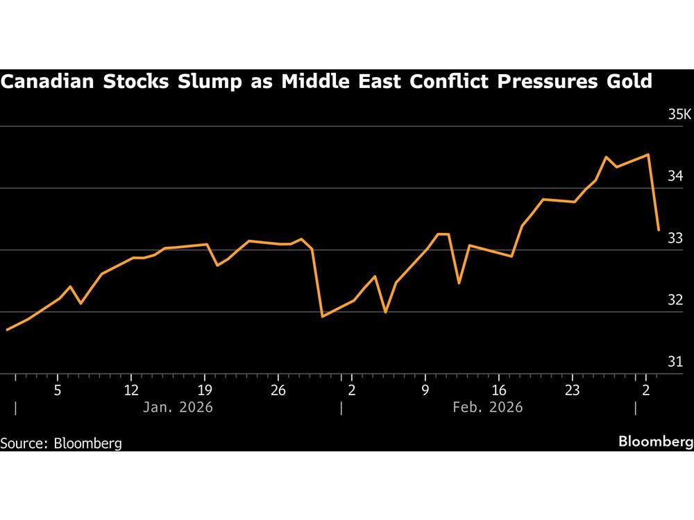 Canadian Stocks Sink Most Since Tariff Chaos as Miners Sell Off