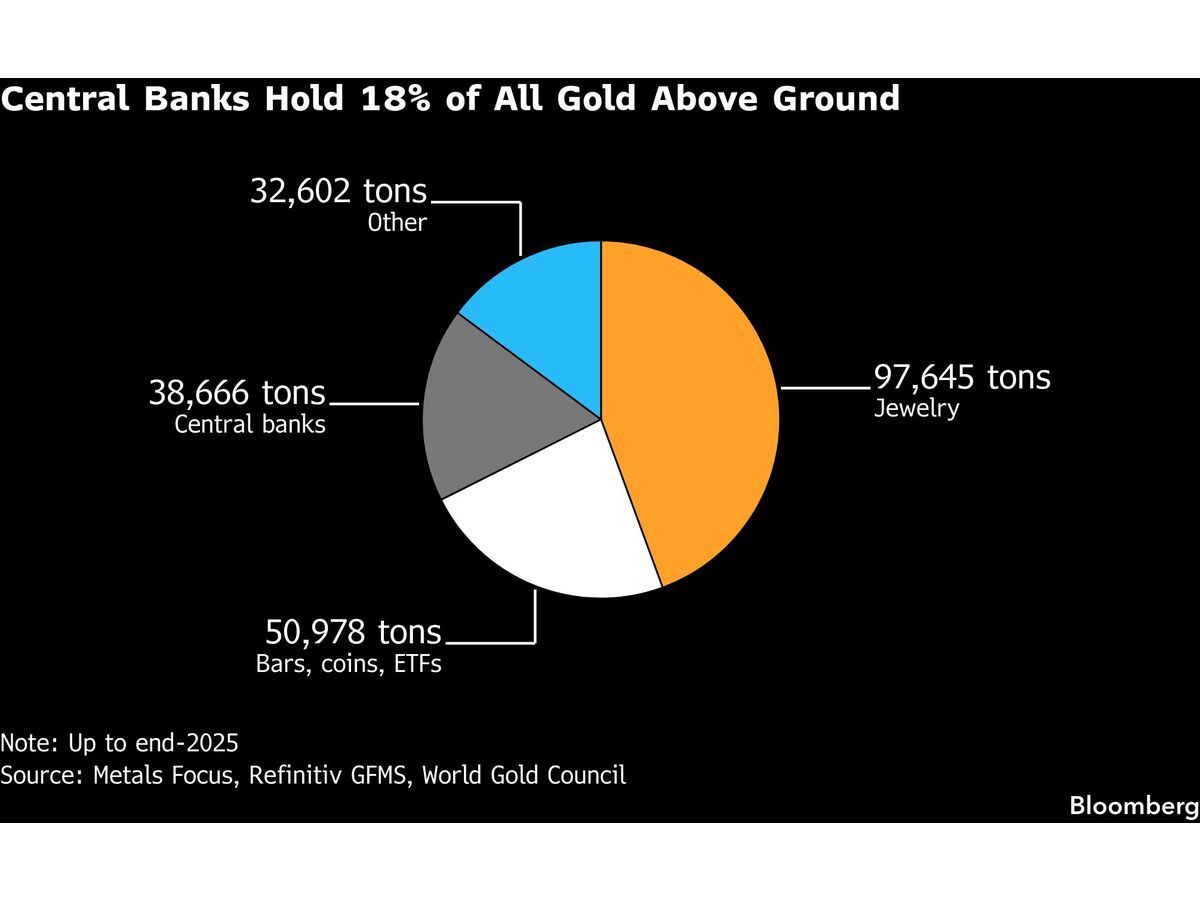 Hong Kong Aims to Become Global Gold-Trading Hub Amid Central Bank Interest