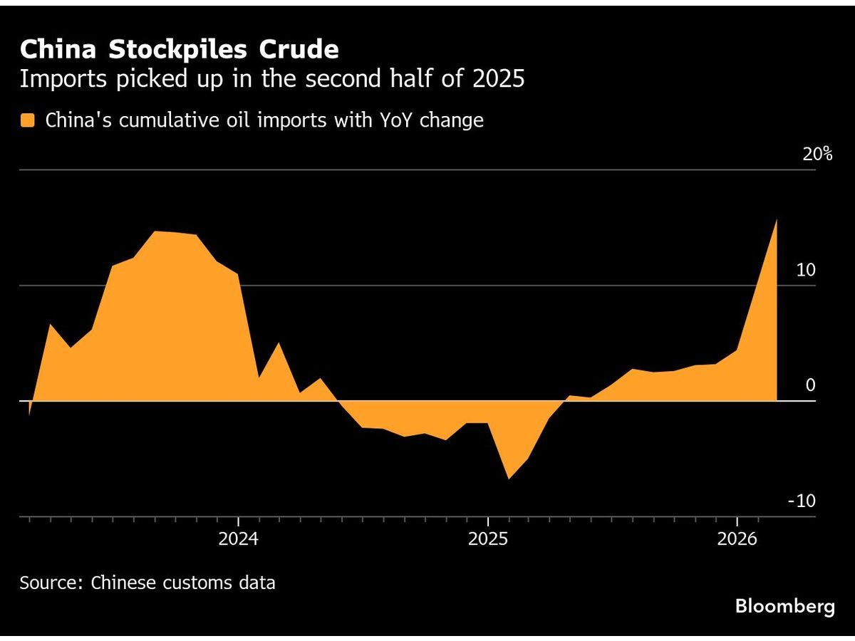 China Raises Oil Imports to Guard Against Supply Disruptions