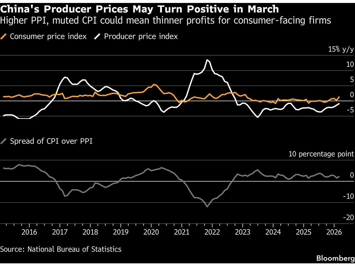 China’s Record Deflation Finds Dangerous Cure in Oil Shock