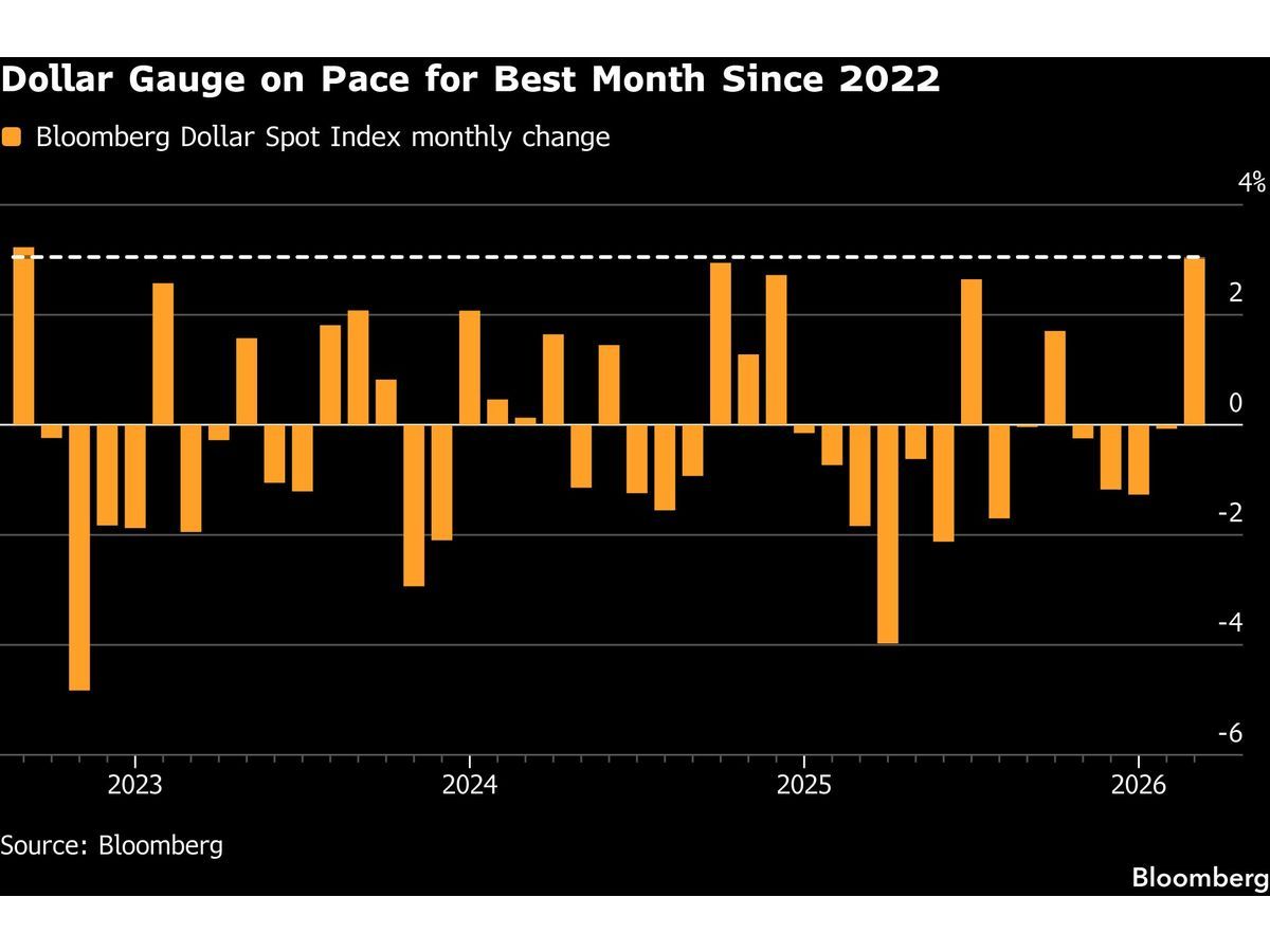 Dollar Wraps Up Best Month Since 2024 Amid War in Middle East
